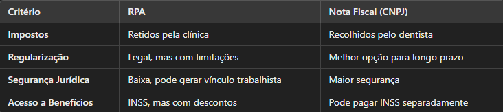 RPA ou Nota Fiscal: Qual a Melhor Opção para Dentistas