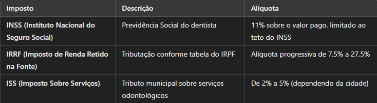 Ao pagar um dentista autônomo via RPA, a clínica deve reter e recolher os seguintes impostos